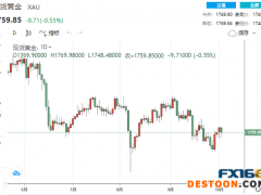 【黄金收盘】魂断三连阳！金融市场“涨”声不绝于耳 黄金跌势卷土重来、盘中一度下破1750关口