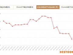 全球主要黄金ETFs10月1日持金总量与上一交易日减少3.49吨