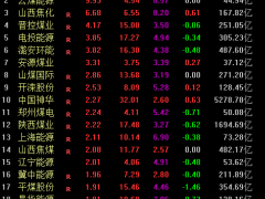 煤炭股集体飘红 机构：当前正处在煤炭经济新一轮周期上行的初期