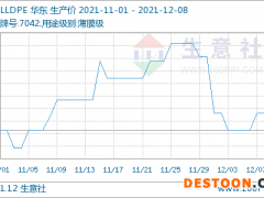 月初聚乙烯市场窄幅震荡 涨跌互现