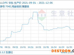 12月6日聚乙烯现货市场窄幅调整