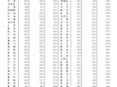 统计局：3月份商品住宅销售价格环比下降城市个数减少 各线城市同比下降或涨幅回落