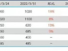 1个月大涨超六成！这种原料价格持续走高 让许多公司“偷着乐”