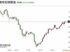 WTI原油期货一度跌超7% 失守65美元关口