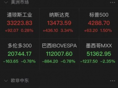 美股惊天逆转！纳指涨超3％，拜登称冻结俄罗斯在美所有资产