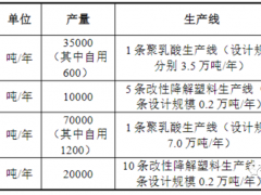扬州惠通10.5万吨聚乳酸项目环评获批 一期产能3.5万吨