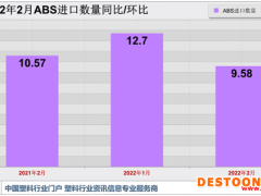 多重利空 2月ABS进口量跌破10万吨!