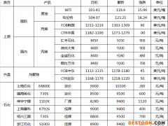 成本上升成就涨势 PP后续如何演绎