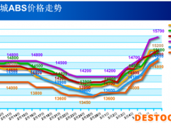 行情起飞了  准备接受ABS/PS市场的疯狂吧！