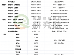 PBAT/BDO/PLA行情：华峰上马30万吨PPC项目
