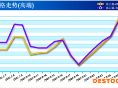 2月苯乙烯走势震荡有涨 3月还能风生水起吗？