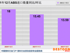 需求下滑 12月ABS进口量价双双回落