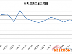 12月份国内聚乙烯进、出口环比双减