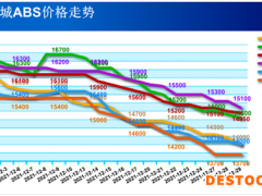 透心凉  十二月ABS市场跌出新低位