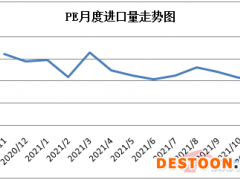 11月份国内聚乙烯进、出口量均增长