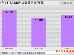 弥补缺口 11月ABS进口量不降反升