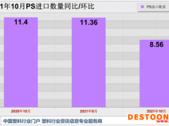 量跌价挫  10月PS进口数据解读