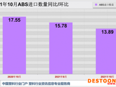 淡季初显 10月ABS进口量价双跌