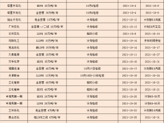 2021年10月份PE装置检修情况及预测