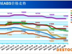 让利出逃  “银十”ABS市场成色不足