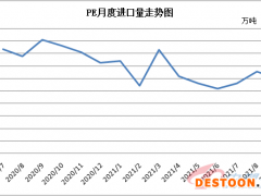 9月份聚乙烯进出口量双双回落