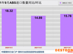 “双控”影响 9月ABS进口数量再上一阶