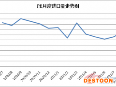 8月份国内聚乙烯进、出口环比双双增加
