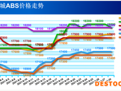 货源吃紧  八月ABS市场逆市走高