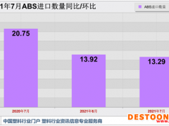 多空博弈 7月ABS进口均价再创新高