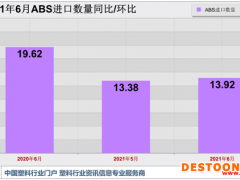 传统淡季影响 6月ABS进口数据亮点不足