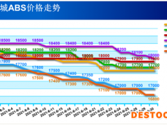 供需矛盾突出  六月ABS重心下移