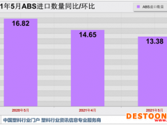 进口成本大涨 5月ABS进口数据量缩价涨