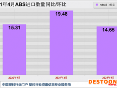 大幅缩量 4月ABS进口数据现颓势