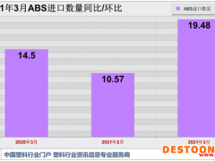 自带光环 3月ABS进口量价双双冲高