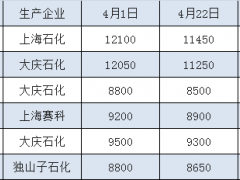 聚乙烯：前程堪忧 谁主沉浮
