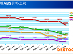 苯乙烯深陷下行通道 ABS/PS如临大敌？