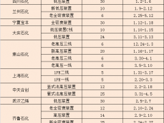 看过来，2020年国内聚乙烯装置检修汇总