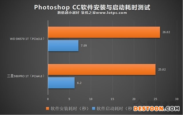 PCIe4.0和PCIe3.0固态硬盘开机时间对比
