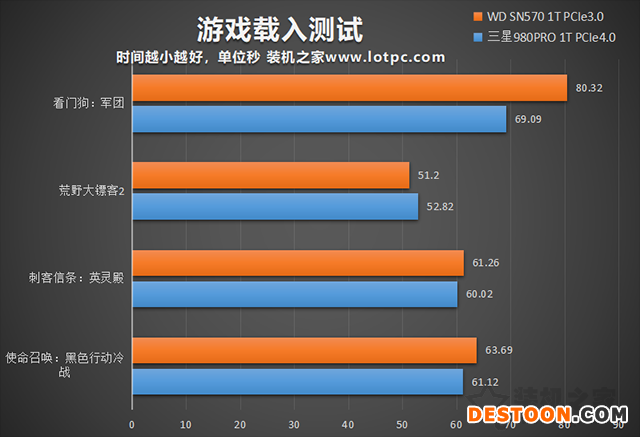 pcie4.0和pcie3.0固态硬盘对游戏影响大么