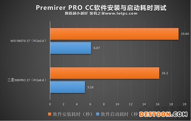 PCIe4.0和PCIe3.0固态硬盘日常使用区别大吗？