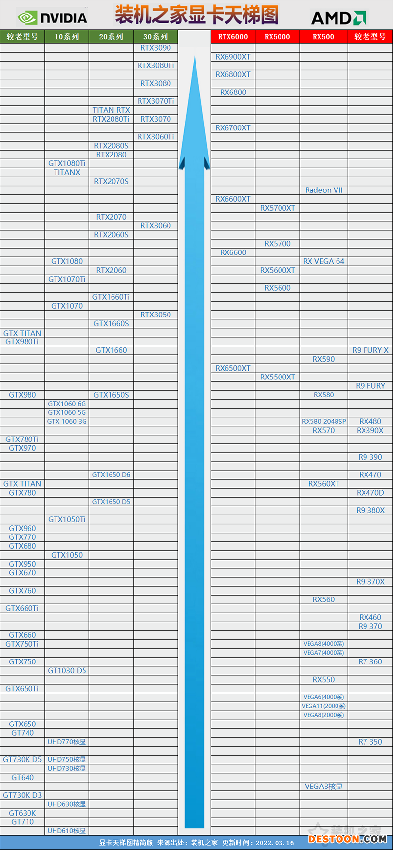 显卡如何对比性能好坏？台式机显卡天梯图2022年3月最新版