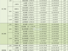 2021年PE/PP检修计划不完全统计