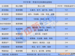 百亿私募一季度成绩单：淡水泉等5家亏损超20%，去年冠亚军也折戟