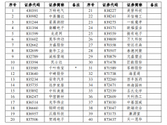 40家公司调入新三板创新层，多家处于北交所上市辅导阶段