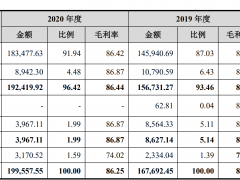 上市首年增长乏力、产品种类单一，狂犬疫苗龙头成大生物如何破局？