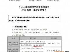 三雄极光一季度扣非净利润同比下降77.75%
