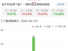 证券板块跌1.27% 南京证券涨4.59%居首