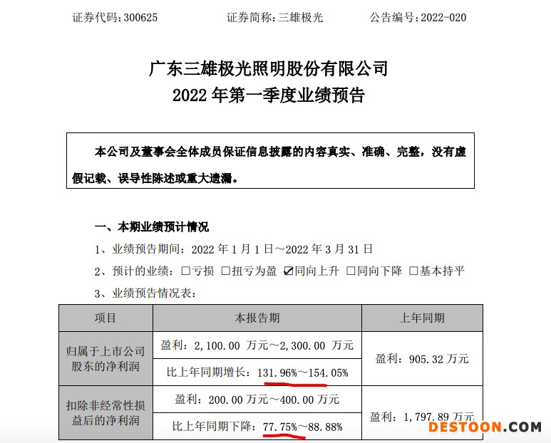 三雄极光一季度扣非净利润同比下降77.75%-88.88%