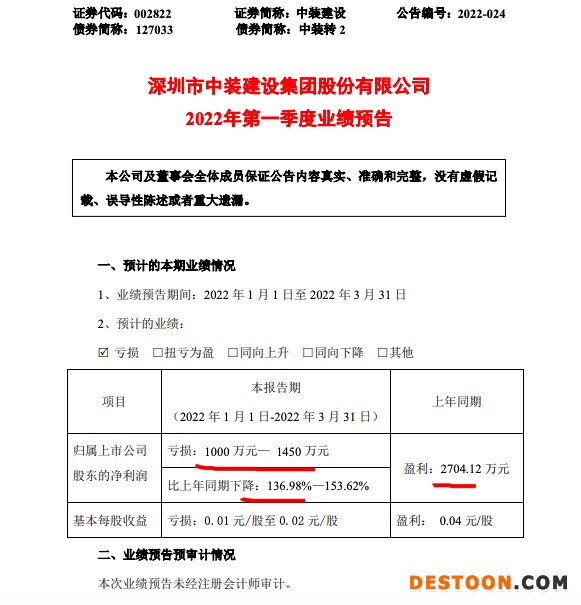 中装建设预亏：因应付可转债利息同比增加等一季度净亏1000万元—1450万元