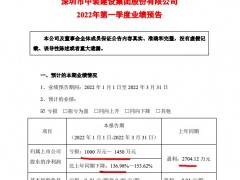 中装建设预亏：因应付可转债利息同比增加等一季度净亏1000万元—1450万元
